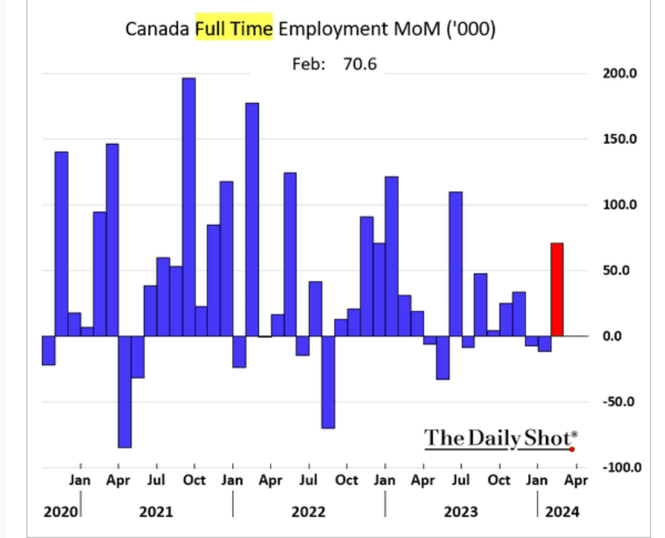 /brief/img/Screenshot 2024-03-11 at 08-08-39 The Daily Shot Fewer small businesses plan to hire workers or boost wages.png